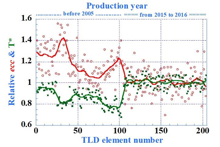 Comparison of Calibration Coefficient and Teflon Transparency