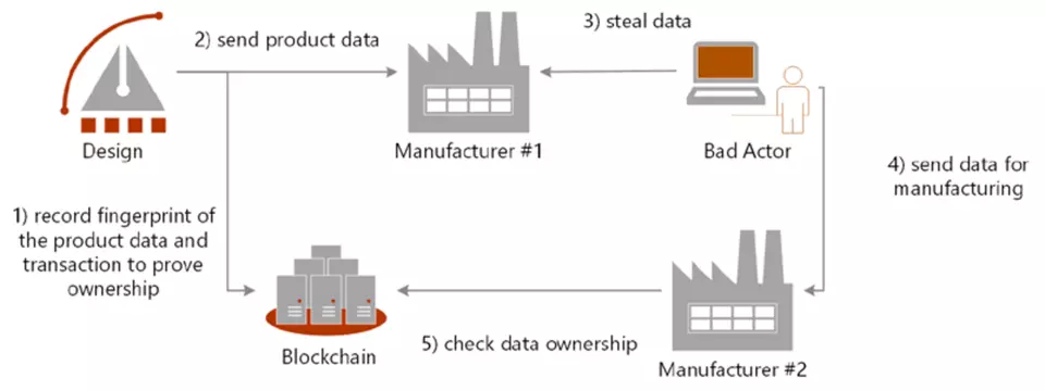 supply chain traceability blockchain