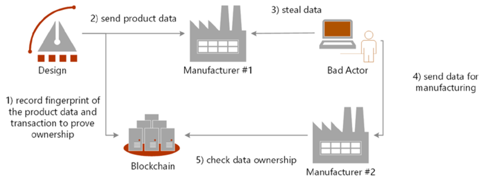 supply chain traceability blockchain