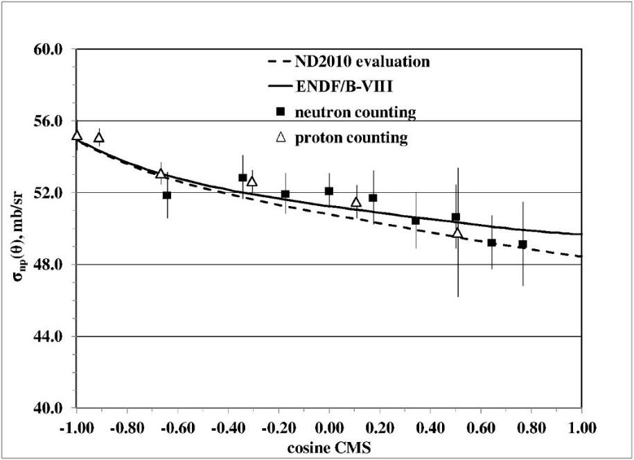 hydrogen angular distribution graph