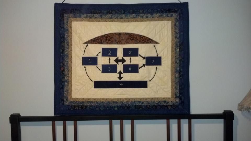 Photo of quilt depicting the Baldrige framework categories in a shape similar to a burger