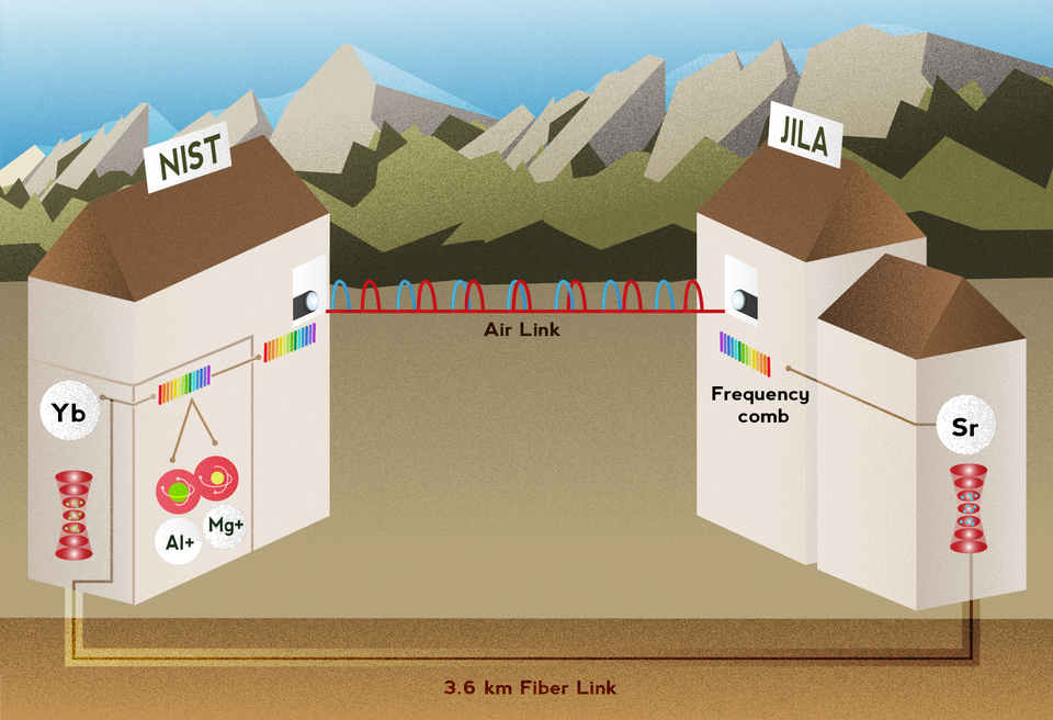 Illustration shows two buildings labeled "NIST" and "JILA" facing each other with mountains in the background.