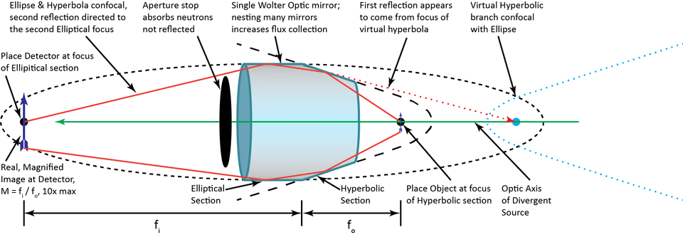 Wolter optic microscope lens