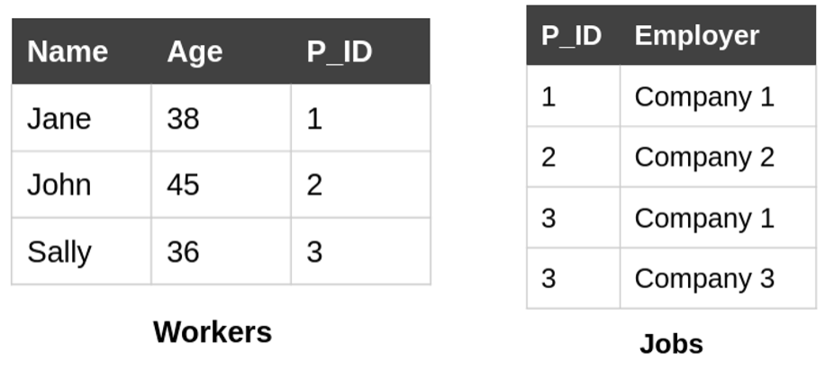 Figure 1: An example database with a “workers” table (left) which includes a unique identifier (P_ID) for people, and a “jobs” table (right) which links people with jobs through their identifiers.