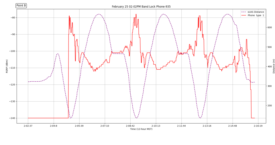 Graph of LTE reference signal received power to drone distance