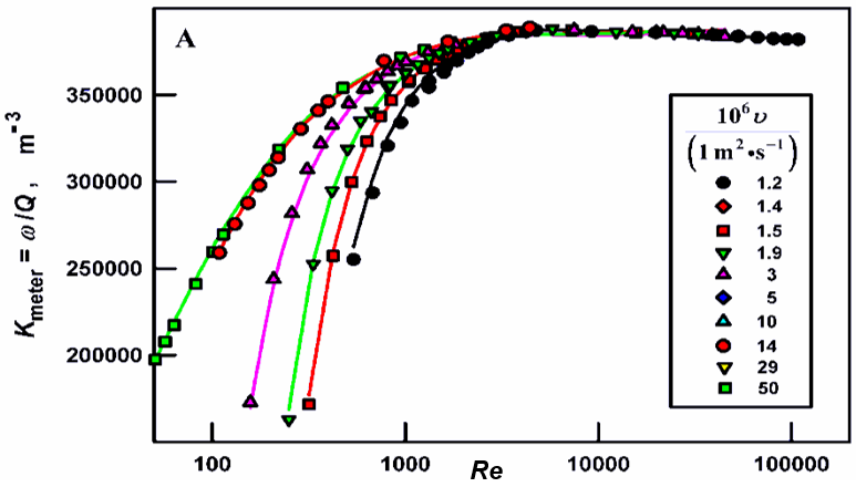 turbine meter factor versus reynolds number graph