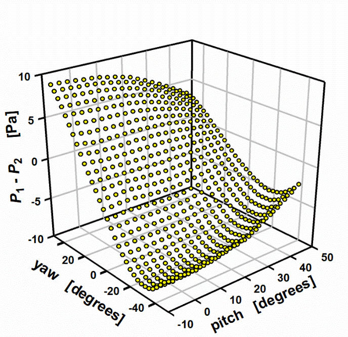 3-D airspeed sensor graph