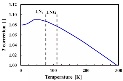 temperature correction factor graph