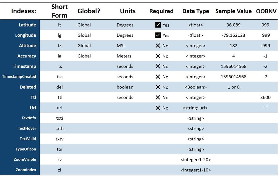 This tables shows map annotation schemas for the IoT Data Foundations project 
