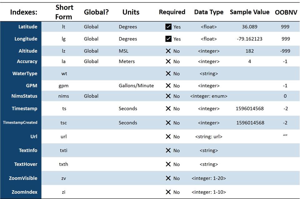 IoT Data Foundations Hydrant Water Source Schema