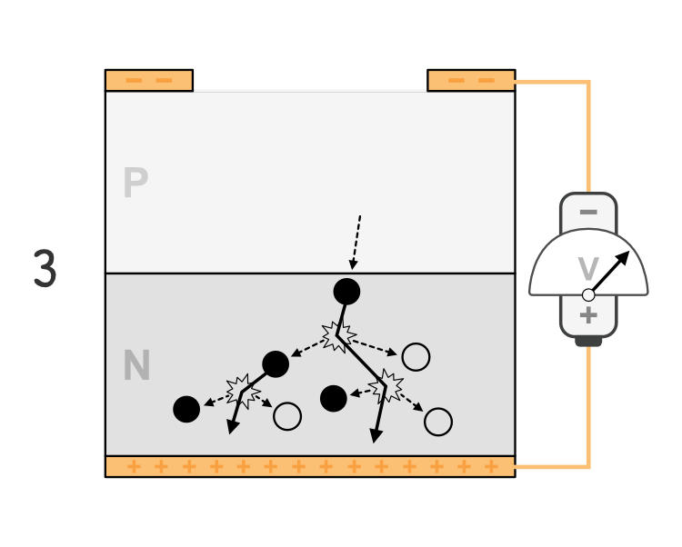 The accelerated electron knocks other electrons loose, creating an avalanche of carrier pairs.