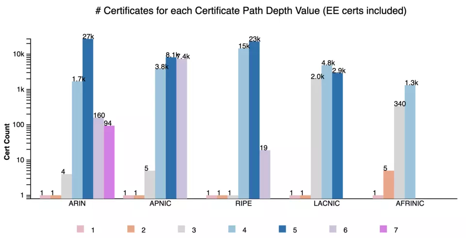 Graph from NIST RPKI monitor.