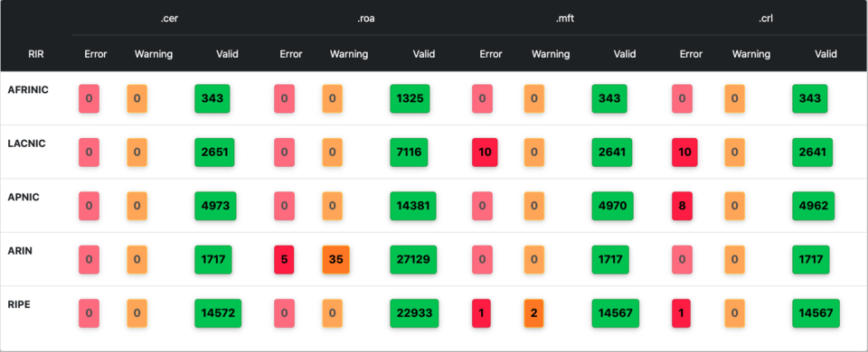 Graph from NIST RPKI Monitor