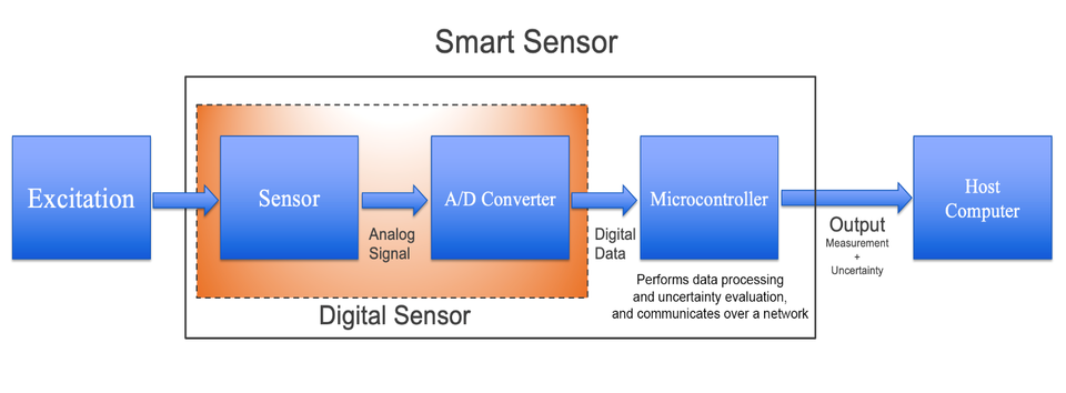 smart sensor flowchart