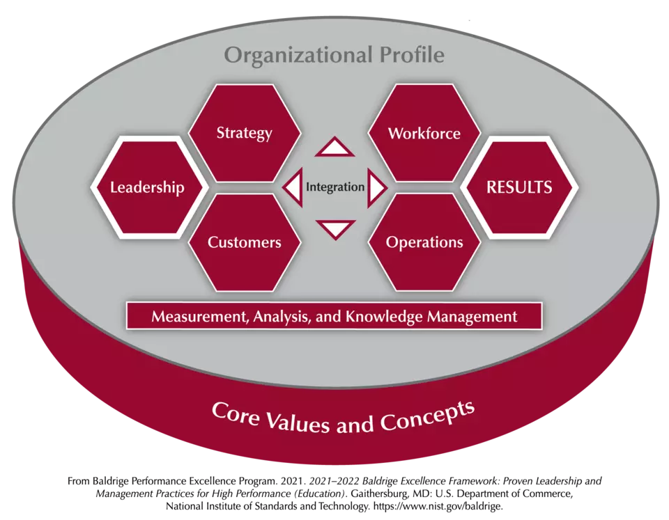 The Baldrige Criteria for Performance Excellence Overview consists of the six categories (Organizational Profile, Leadership, Strategy, Customers, Measurement, Analysis, and Knowledge Management, Workforce, Operations, and Results).
