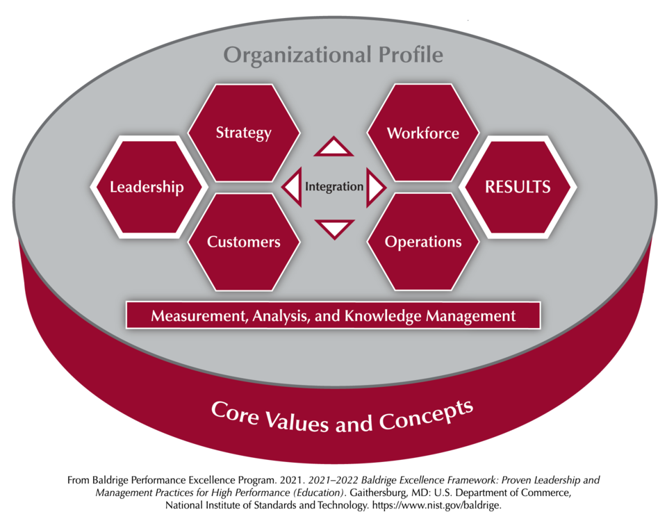 The Baldrige Criteria for Performance Excellence Overview consists of the six categories (Organizational Profile, Leadership, Strategy, Customers, Measurement, Analysis, and Knowledge Management, Workforce, Operations, and Results).