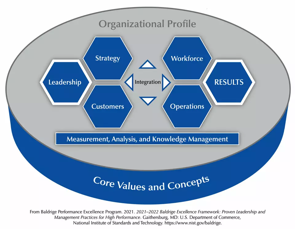 The Baldrige Criteria for Performance Excellence Overview consists of the six categories (Organizational Profile, Leadership, Strategy, Customers, Measurement, Analysis, and Knowledge Management, Workforce, Operations, and Results).