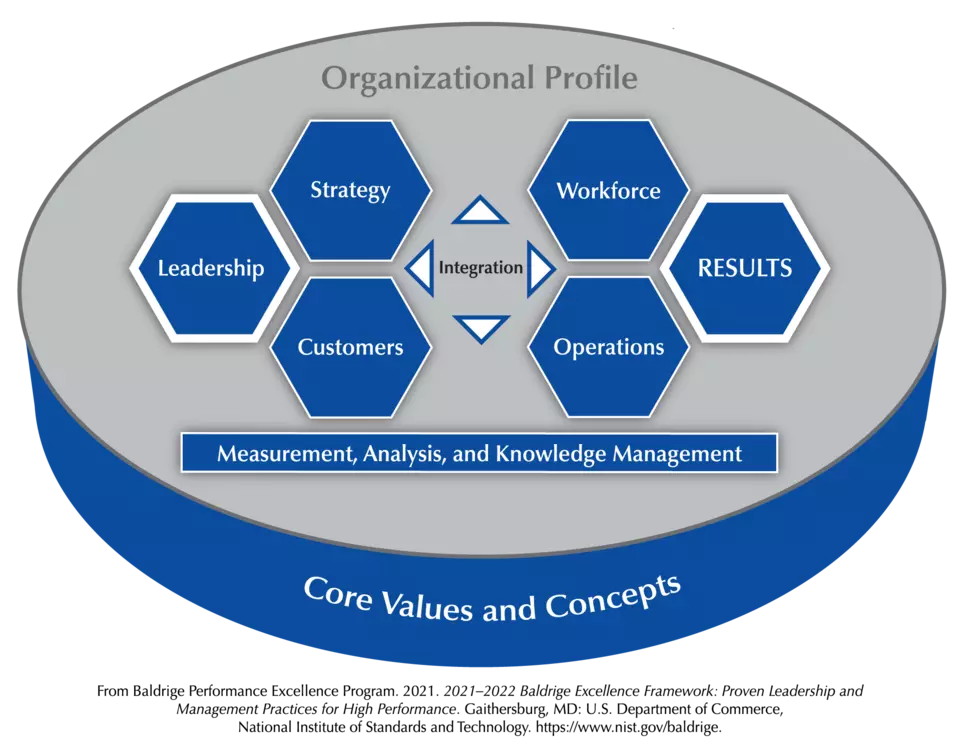 The Baldrige Criteria for Performance Excellence Overview consists of the six categories (Organizational Profile, Leadership, Strategy, Customers, Measurement, Analysis, and Knowledge Management, Workforce, Operations, and Results).