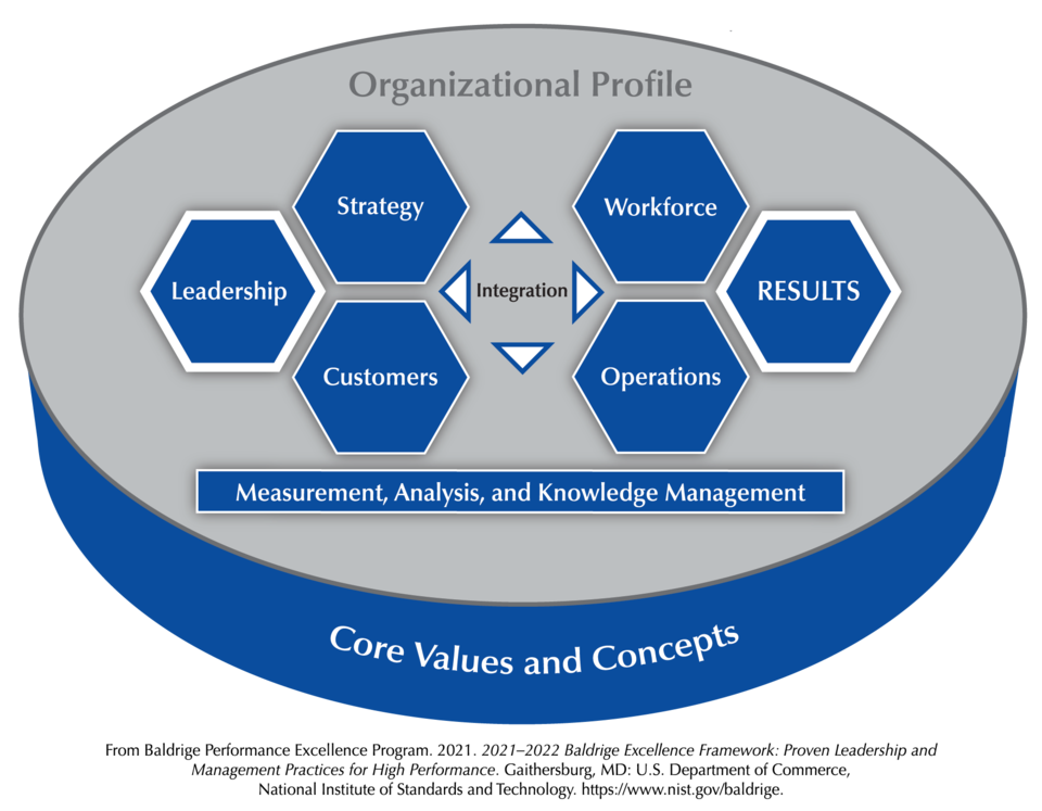 The Baldrige Criteria for Performance Excellence Overview consists of the six categories (Organizational Profile, Leadership, Strategy, Customers, Measurement, Analysis, and Knowledge Management, Workforce, Operations, and Results).