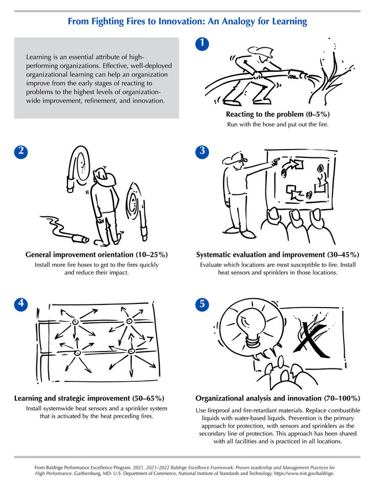 2021-2022 Baldrige Framework From Fighting Fires to Innovation: Analogy for Learning. 1. Reacting to the problem (0-5%), 2. General improvement orientation (10-25%), 3. Systematic evaluation and improvement (30-45%), 4. Learning and strategic improvement (50-65%), 5. Organizational analysis and innovation (70-100%).