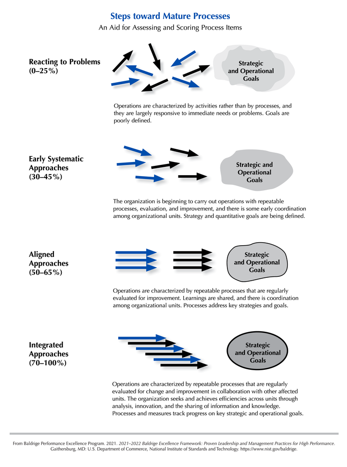 2021-2022 Baldrige Framework Steps Toward Mature Processes Aid for Assessing and Scoring Process Items: Reacting to Problems (0-25%) Goals are poorly defined, Early Systematic Approached (30-45%) Strategy and quantitative goals are being defined, Aligned Approaches (50-65%) Processes address key strategies and goals, Integrated Approaches (70-100%) Process and measures track progress on key strategic and operational goals.