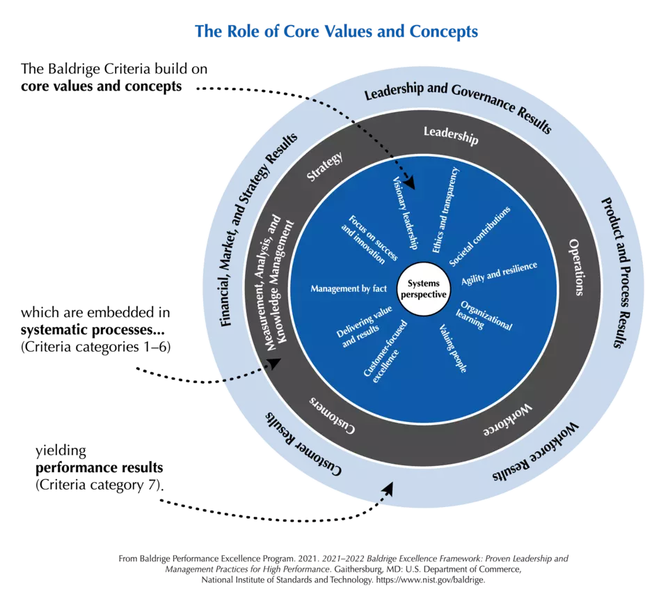 The Baldrige Criteria are built on the following set of interrelated core values and concepts. These beliefs and behaviors are embedded in high-performing organizations. They are a Systems Perspective, Visionary Leadership, Customer- (or Patient-, or Student-) Focused Excellence, Valuing, People, Agility and Resilience, Organizational Learning, Focus on Success and Innovation, Management by Fact , Societal Contributions, Ethics and Transparency, and Delivering Value and Results.