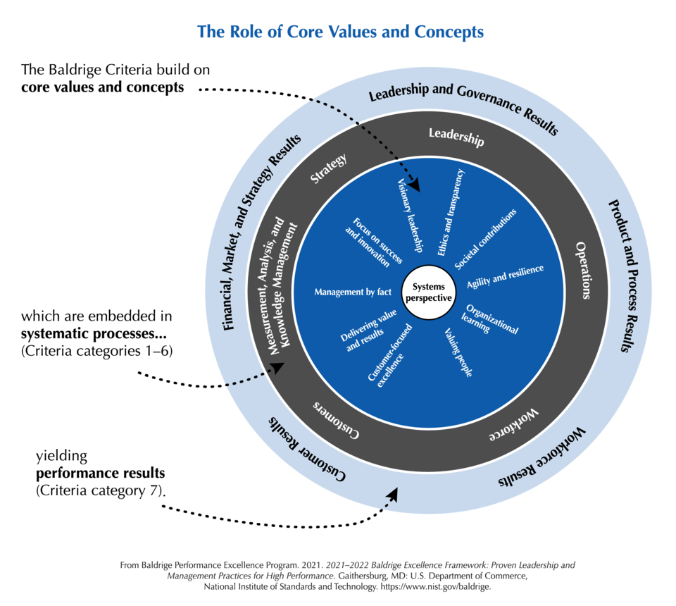 The Baldrige Criteria are built on the following set of interrelated core values and concepts. These beliefs and behaviors are embedded in high-performing organizations. They are a Systems Perspective, Visionary Leadership, Customer- (or Patient-, or Student-) Focused Excellence, Valuing, People, Agility and Resilience, Organizational Learning, Focus on Success and Innovation, Management by Fact , Societal Contributions, Ethics and Transparency, and Delivering Value and Results.