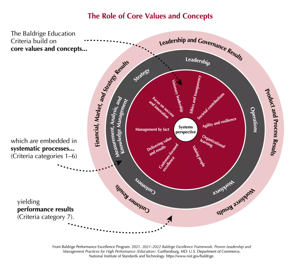 The Baldrige Criteria are built on the following set of interrelated core values and concepts. These beliefs and behaviors are embedded in high-performing organizations. They are a Systems Perspective, Visionary Leadership, Customer- (or Patient-, or Student-) Focused Excellence, Valuing, People, Agility and Resilience, Organizational Learning, Focus on Success and Innovation, Management by Fact , Societal Contributions , Ethics and Transparency, and Delivering Value and Results.