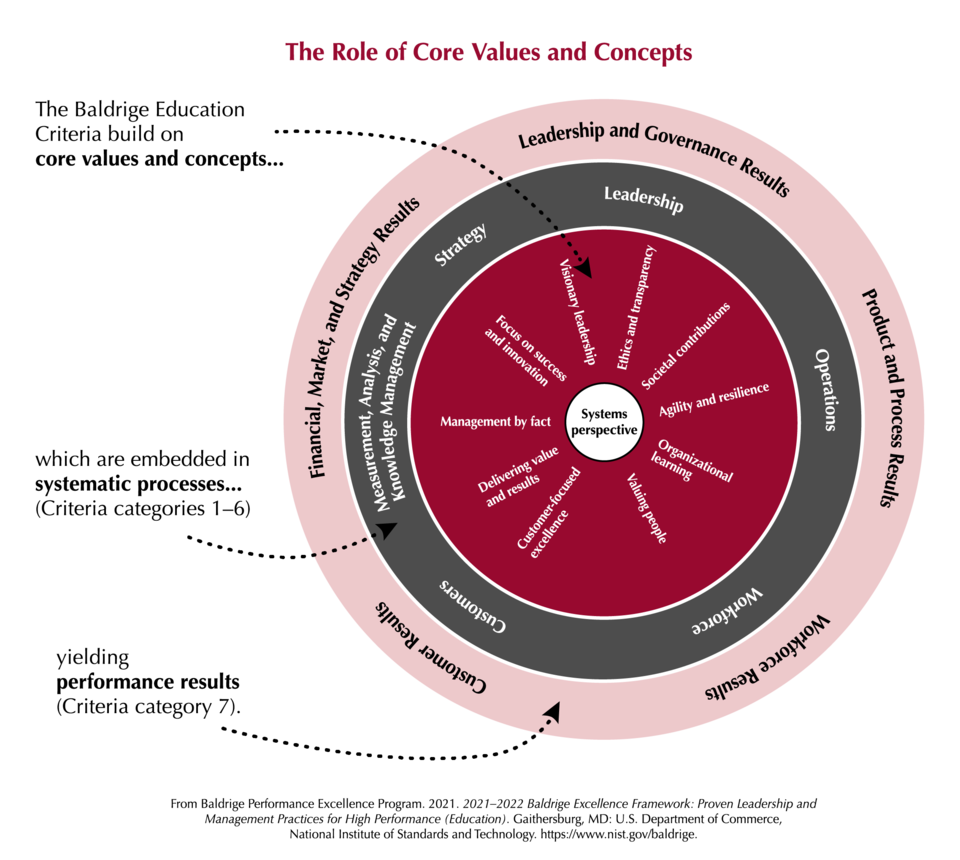 The Baldrige Criteria are built on the following set of interrelated core values and concepts. These beliefs and behaviors are embedded in high-performing organizations. They are a Systems Perspective, Visionary Leadership, Customer- (or Patient-, or Student-) Focused Excellence, Valuing, People, Agility and Resilience, Organizational Learning, Focus on Success and Innovation, Management by Fact , Societal Contributions , Ethics and Transparency, and Delivering Value and Results.