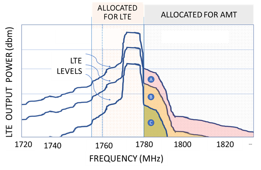 Graph of LTE eNB power spectrum, showing LTE and AMT frequency allotments