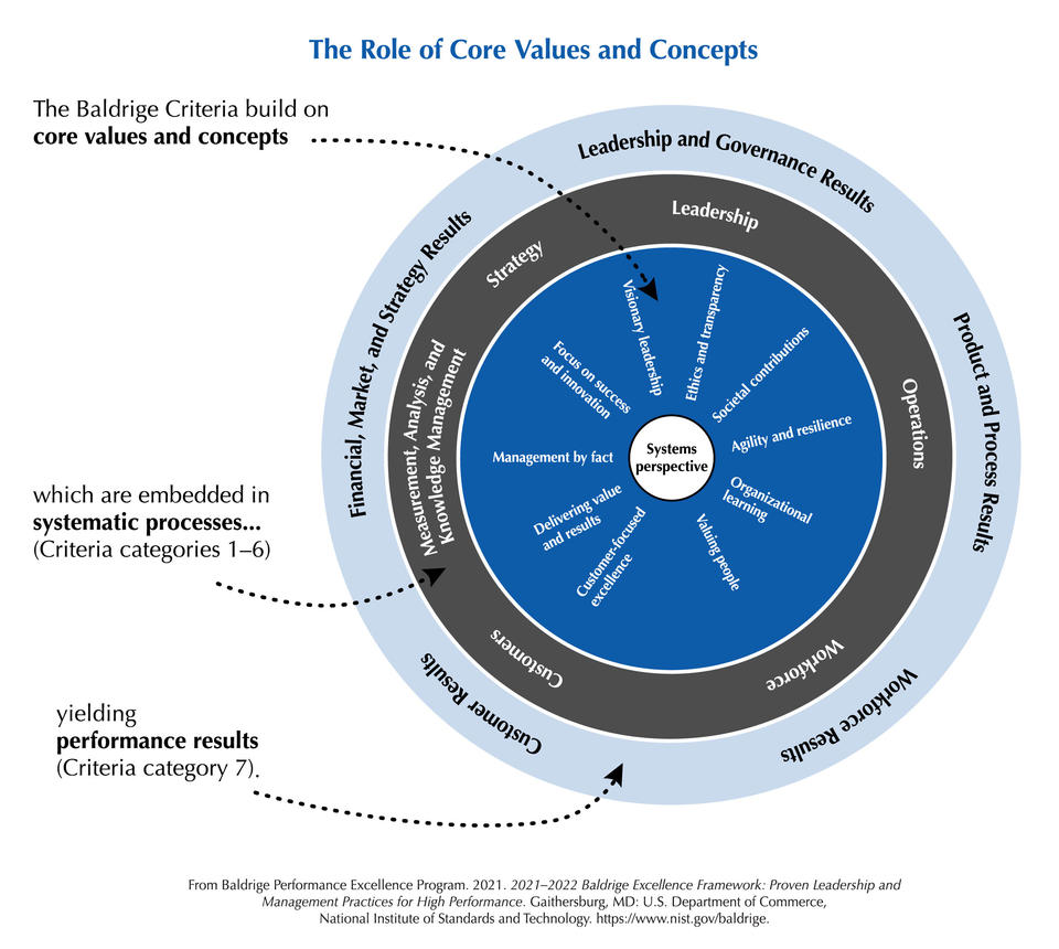 The Baldrige Criteria are built on the following set of interrelated core values and concepts. These beliefs and behaviors are embedded in high-performing organizations. They are a Systems Perspective, Visionary Leadership, Customer- (or Patient-, or Student-) Focused Excellence, Valuing, People, Agility and Resilience, Organizational Learning, Focus on Success and Innovation, Management by Fact , Societal Contributions, Ethics and Transparency, and Delivering Value and Results.