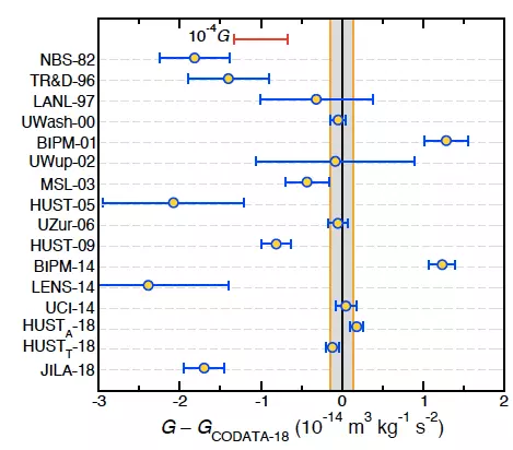 Big G graph