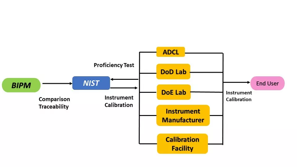 proficiency testing flowchart