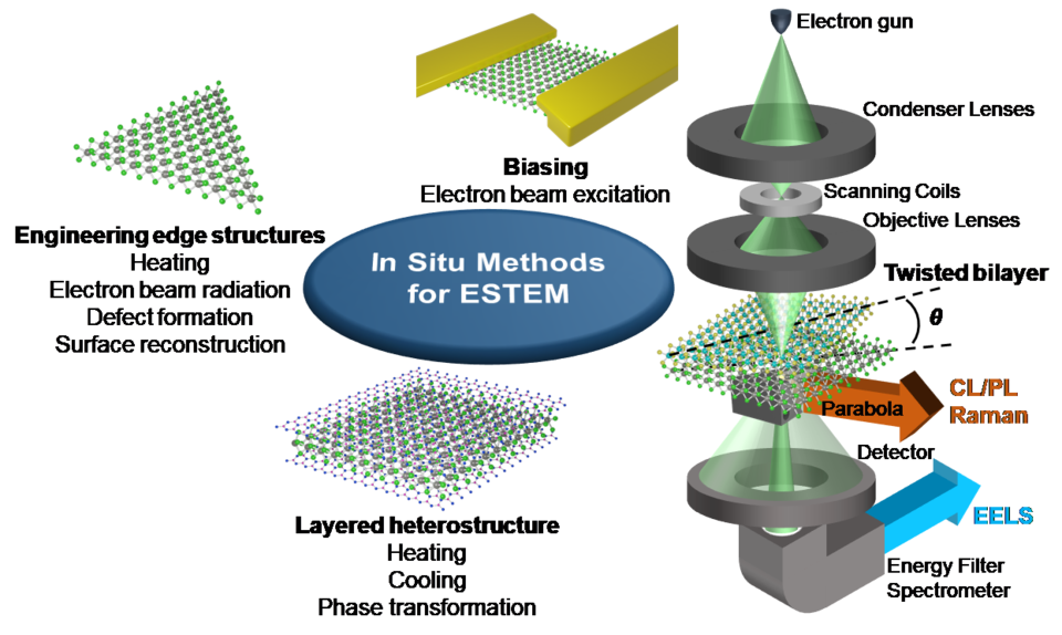 A unique combination of in situ capabilities for ESTEM and multiscale spectroscopy techniques advances measurement science for 2D van der Waals heterostructures and devices. 