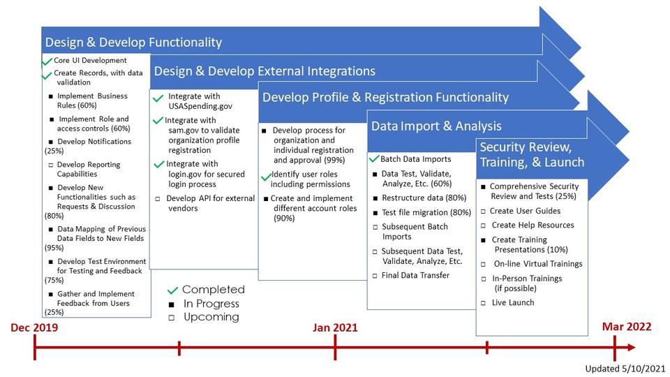 iEdision Rebuild Development Timeline as of 5-10-21