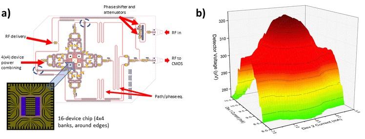 Fig. 4: a) Schematic of 16 oscillator spin-torque oscillator array chip and detection board. B) measured phase locking response vs. input current for a two spin-torque oscillator array, which can be mapped onto a degree of match value. 