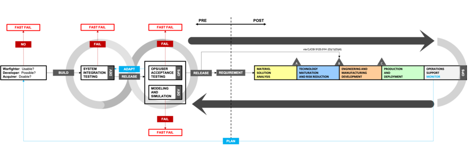 Federal Warfare System(s) Laboratory Process View – Showcasing SIT & O/UAT integration with the Defense Acquisition System.