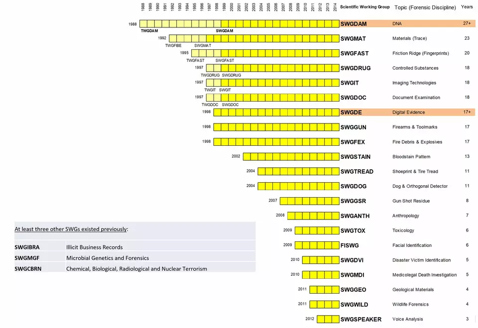 graphic showing the 21 Scientific Working Groups (SWGs) that were developing standards in 2014