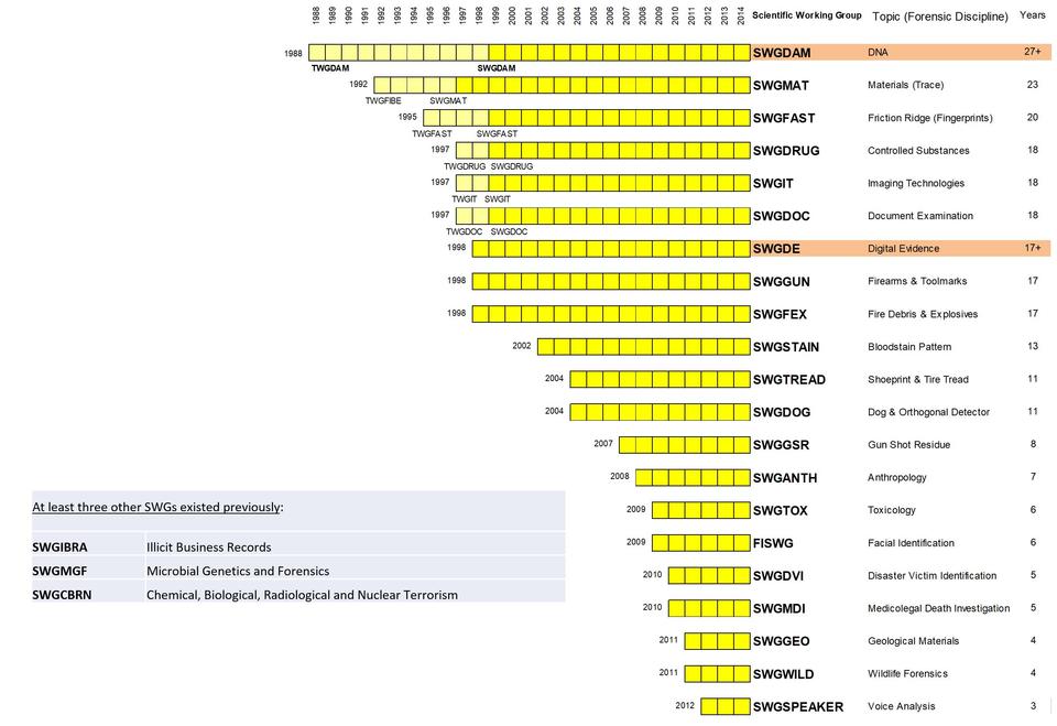 graphic showing the 21 Scientific Working Groups (SWGs) that were developing standards in 2014