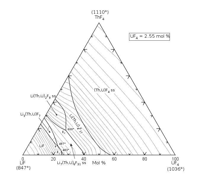 A phase diagram from SRD 31 including Lithium, Thorium, and Uranium