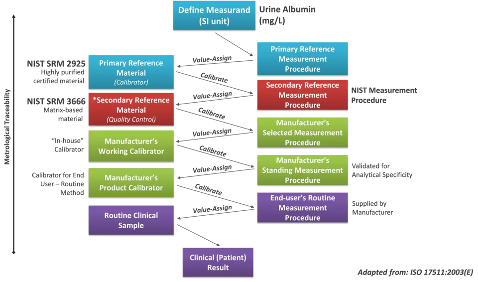 Reference Measurement System for Urine Albumin