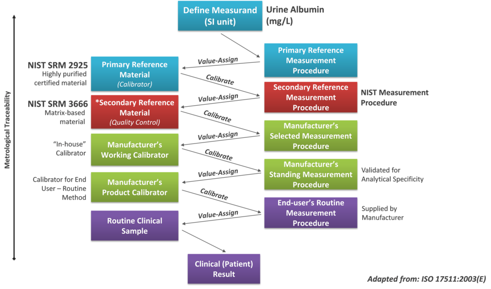 Reference Measurement System for Urine Albumin
