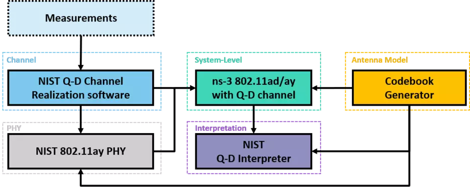 The NIST Q-D framework