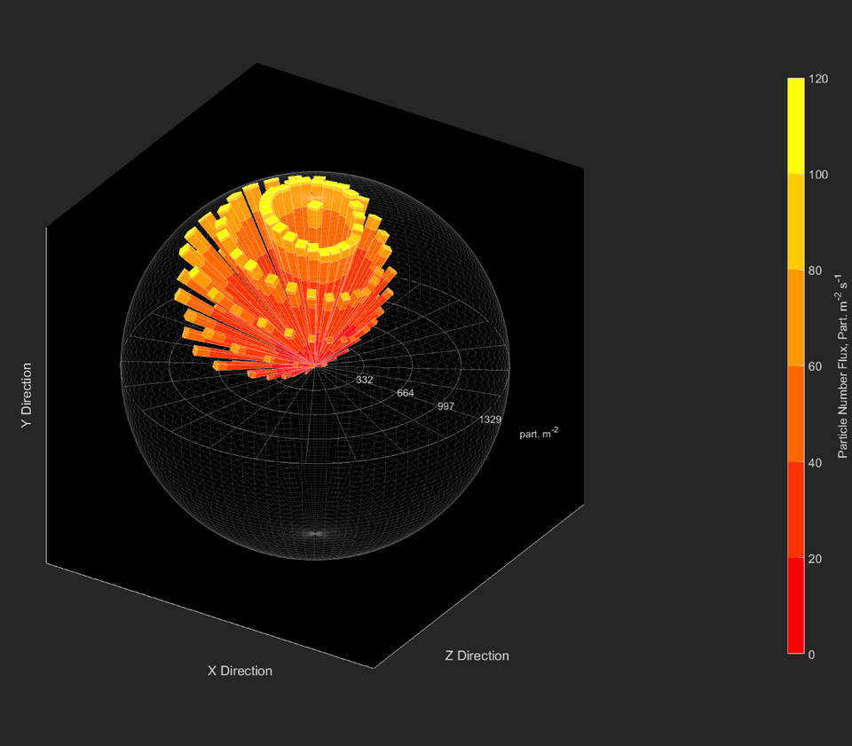 A three-dimensional graph depicting emberometer data on the number and orientation of embers.