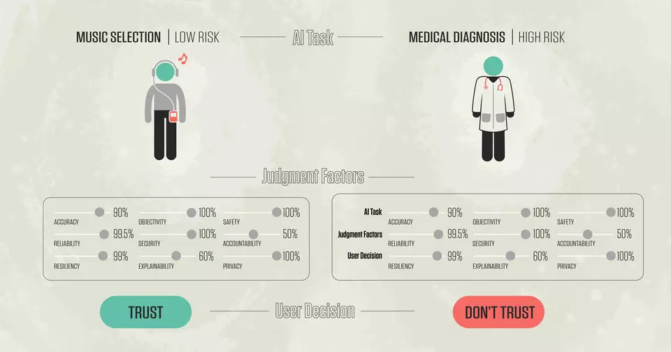 Illustration shows how people evaluating two different tasks performed by AI -- music selection and medical diagnosis -- might trust the AI varying amounts because the risk level of each task is different. 