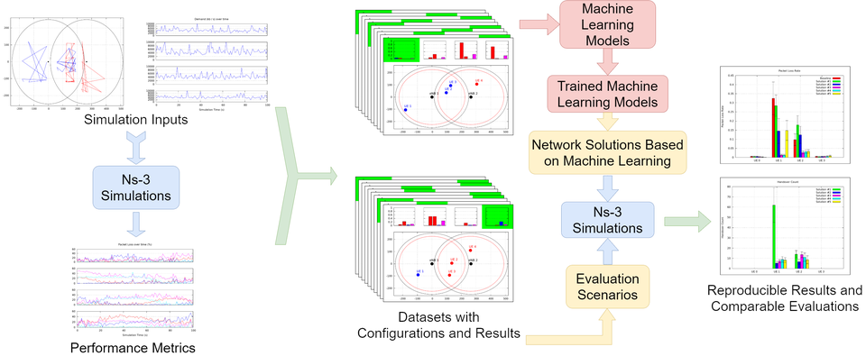 ML in Network Simulation