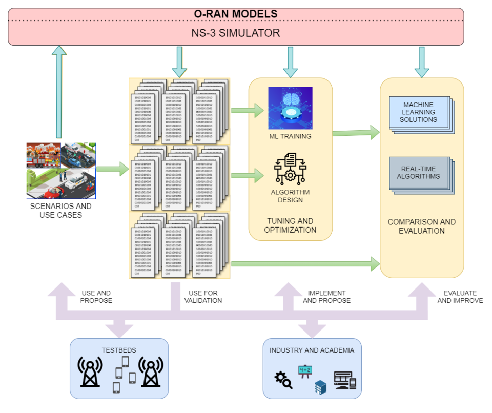 O-RAN simulations