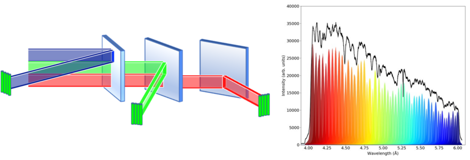 (Left) Schematic illustrating the wavelength selectivity of graphite monochrometers in a CANDOR detector array, where changing the angle of incidence reflects individual wavelengths into different detectors. (Right) Wavelength-dependent response of a single CANDOR detector array, showing closely spaced peaks covering the range from 4 Å - 6 Å