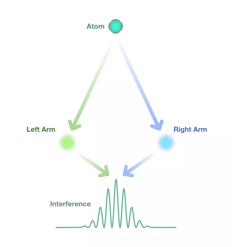 atomic interferometer sketch