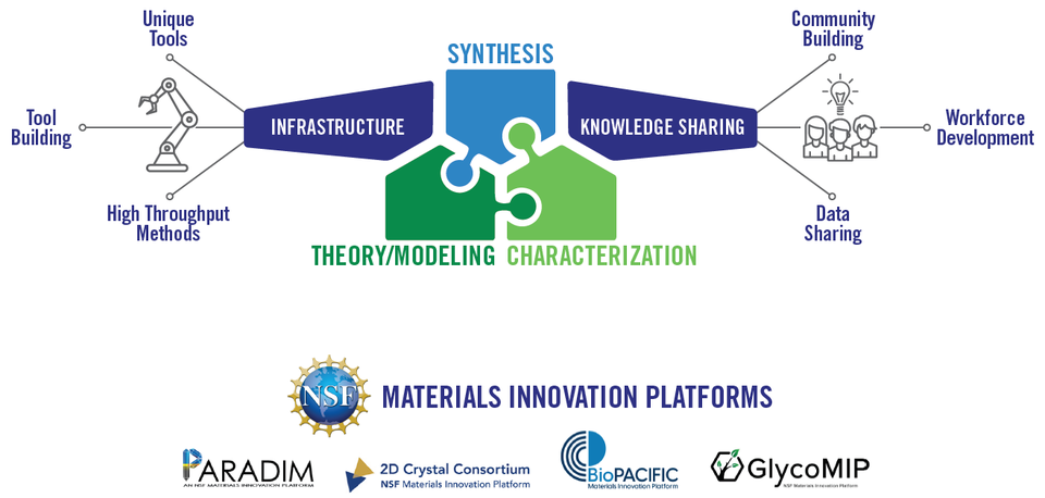 Schematic of materials innovation platforms